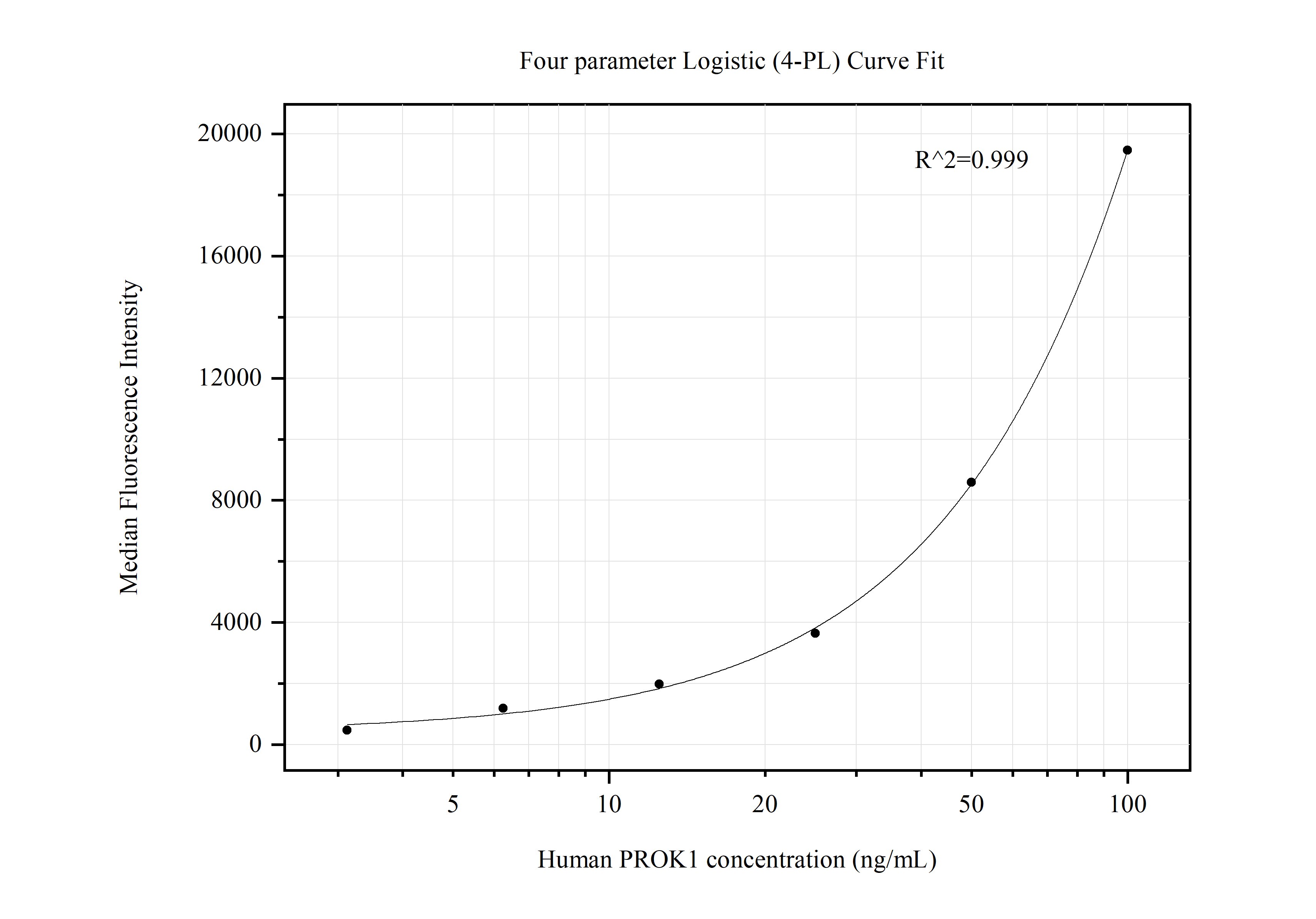 Cytometric bead array standard curve of MP50534-3